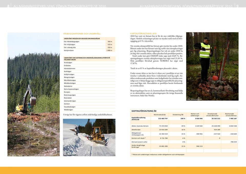 stickväg Sela 55 m Stortjärnsåsen 1 9 m Under året har justering och underhållsgrusning utförts på följande vägar: Annåsvägen Ersbäcken Hästskodammen Knollvägen Kulltjärnsvägen Mangravsvägen