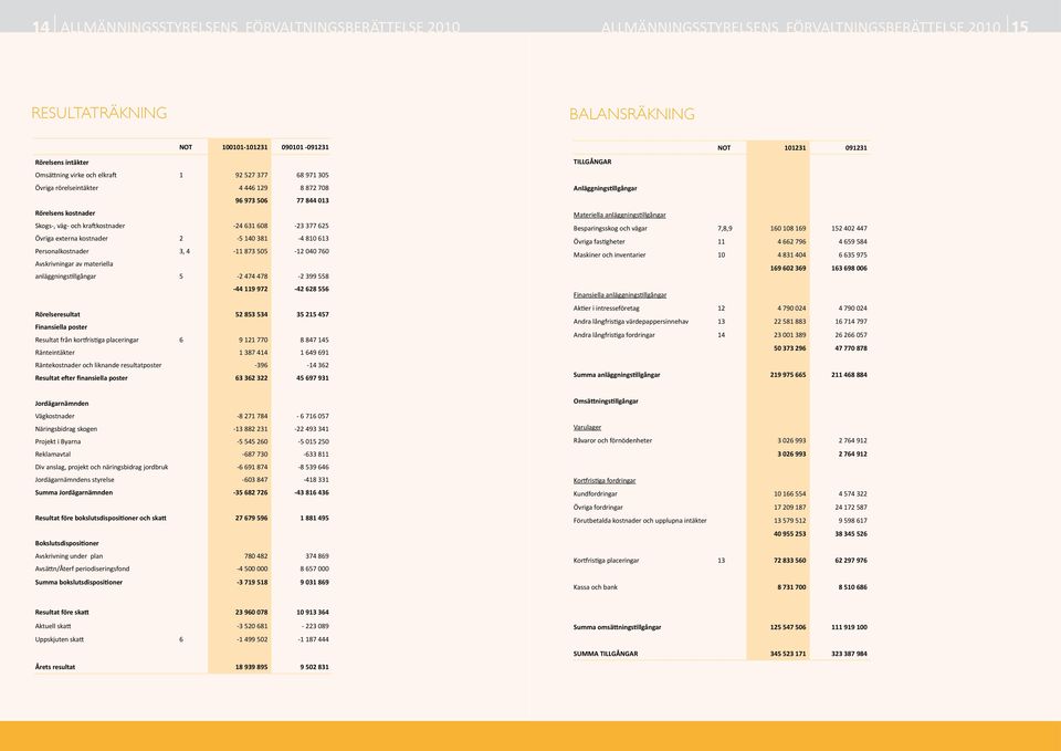 381-4 81 613 Personalkostnader 3, 4-11 873 55-12 4 76 Avskrivningar av materiella anläggningstillgångar 5-2 474 478-2 399 558-44 119 972-42 628 556 Rörelseresultat 52 853 534 35 215 457 Finansiella