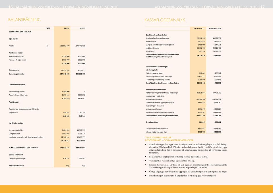 fonden 1 1 6 25 6 25 Årets resultat 18 939 895 9 52 831 Summa eget kapital 314 142 585 295 22 69 Obeskattade reserver Periodiseringsfonder 4 5 Avskrivningar utöver plan 1 293 41 2 73 892 5 793 41 2
