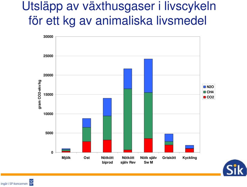 CO2-ekv/kg 15000 10000 N2O CH4 CO2 5000 0 Mjölk Ost