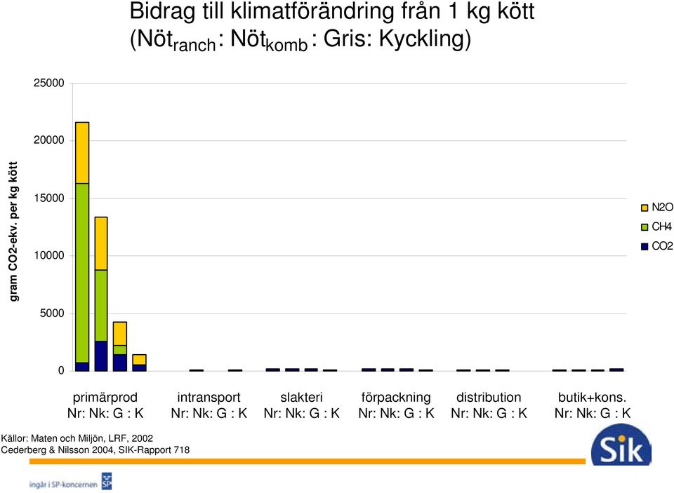 per kg kött 15000 10000 5000 N2O CH4 CO2 0 primärprod Nr: Nk: G : K intransport Nr: Nk: G : K