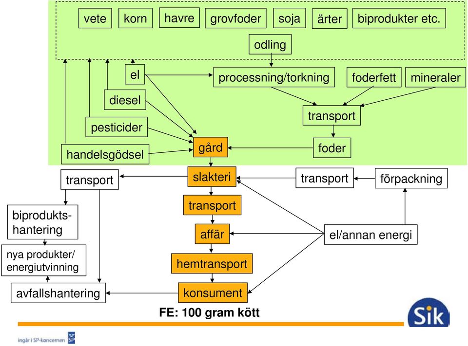 handelsgödsel gård foder transport slakteri transport förpackning
