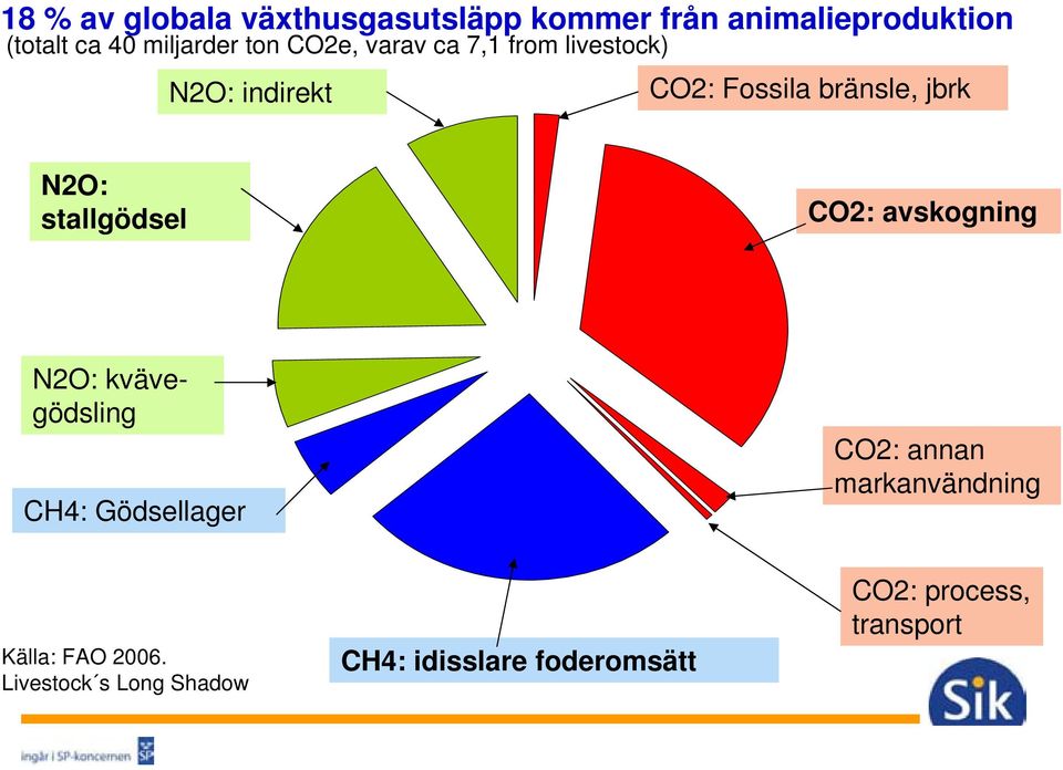 stallgödsel CO2: avskogning N2O: kvävegödsling CH4: Gödsellager CO2: annan