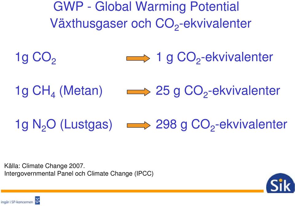 2 -ekvivalenter 25 g CO 2 -ekvivalenter 298 g CO 2 -ekvivalenter