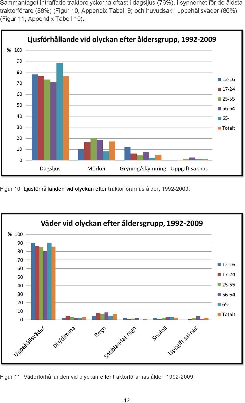 11, Appendix Tabell 10). Figur 10.