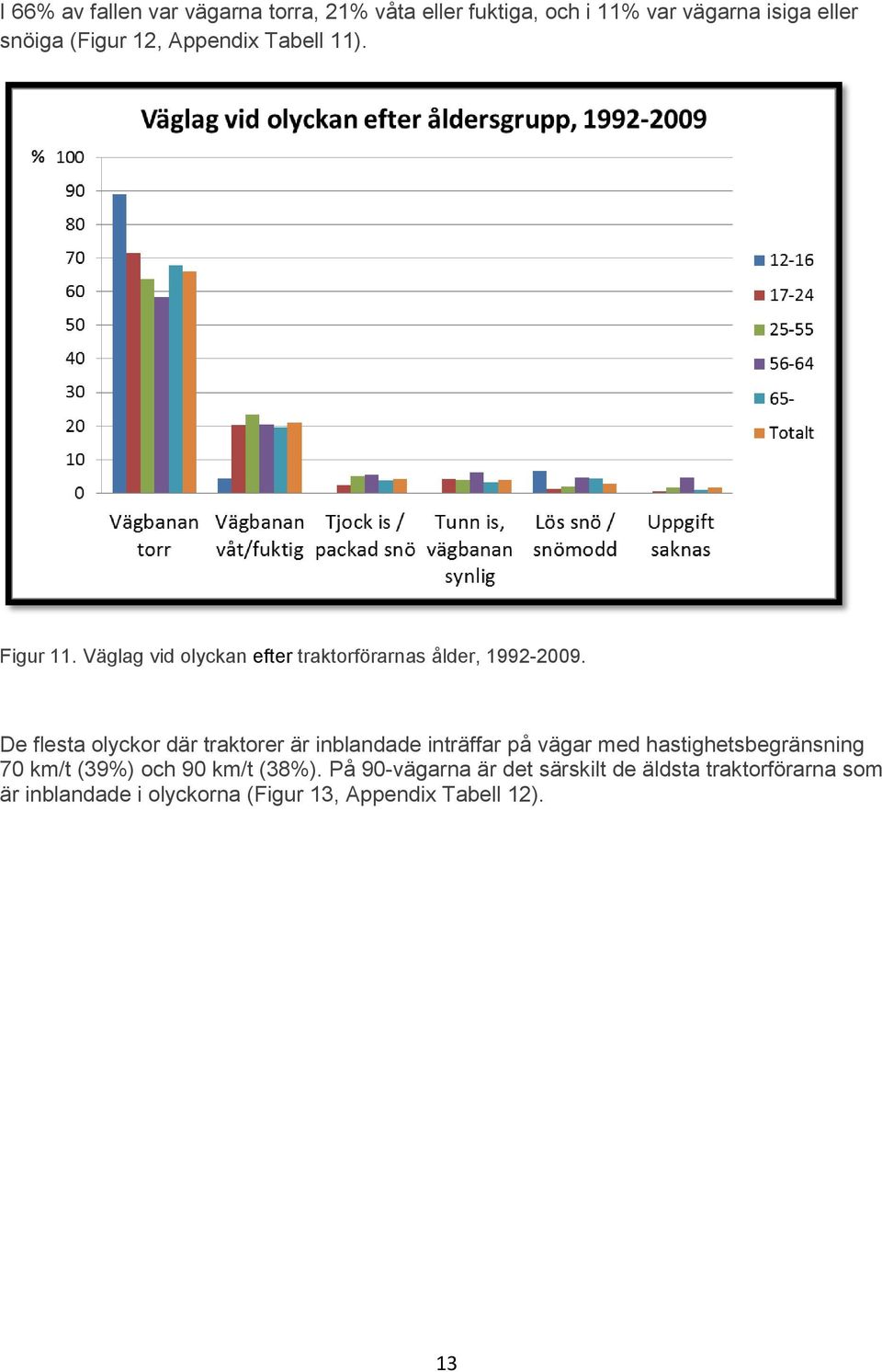 De flesta olyckor där traktorer är inblandade inträffar på vägar med hastighetsbegränsning 70 km/t (39%) och