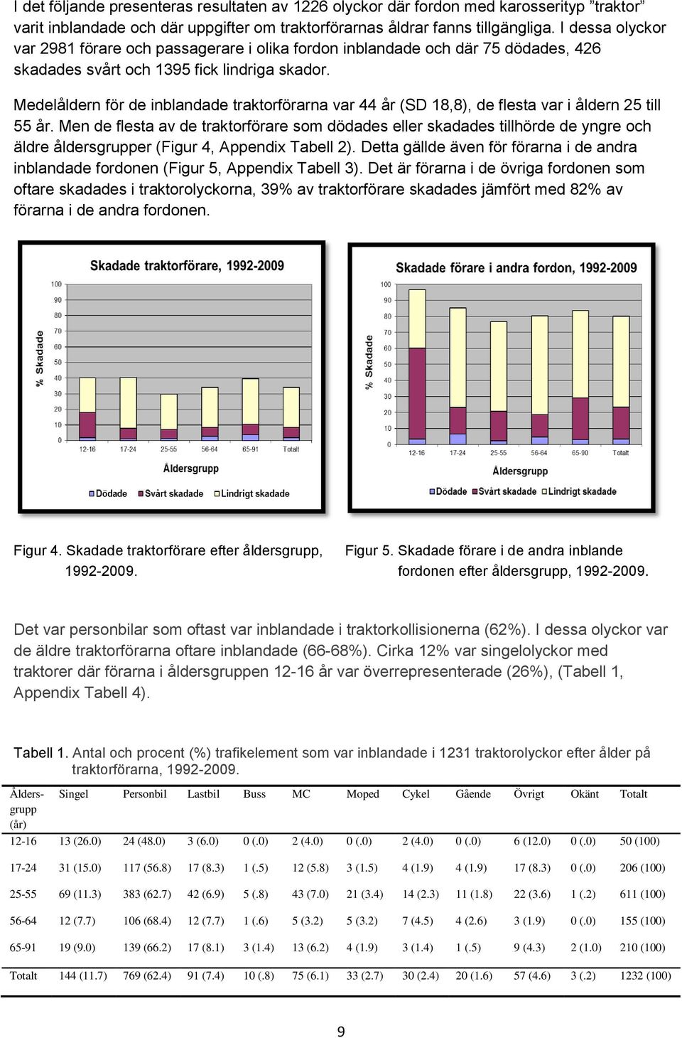 Medelåldern för de inblandade traktorförarna var 44 år (SD 18,8), de flesta var i åldern 25 till 55 år.