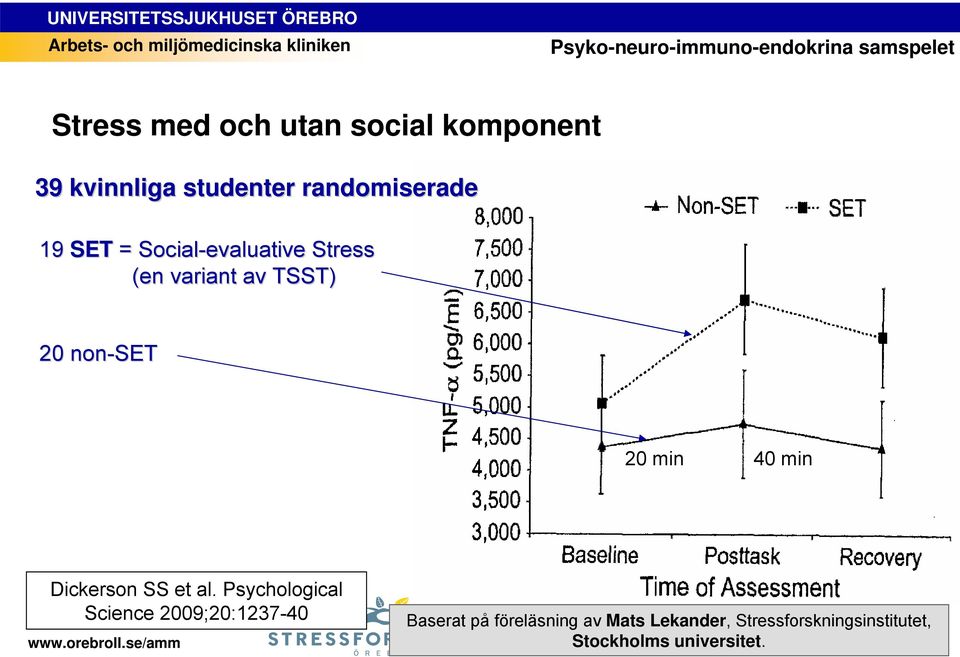 TSST) 20 non-set 20 min 40 min Dickerson SS et al.