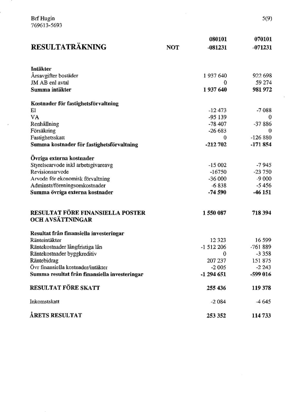 -78407-26683 -212 702-7088 -37886-126880 -171854 Övriga externa kostnader Styrelsearvode inkl arbetsgivareavg Revisionsarvode Arvode för ekonomisk förvaltning Adminstr/föreningsomkostnader Summa