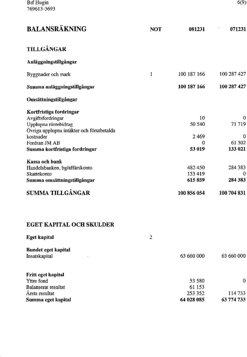 61302 133021 Kassa och bank Handelsbanken, bglaffärskonto Skattekonto Summa omsättningstillgångar 482450 133419 615859 284383 284383 SUMMA TILLGÅNGAR 100856054 100704831 EGET KAPITAL CH
