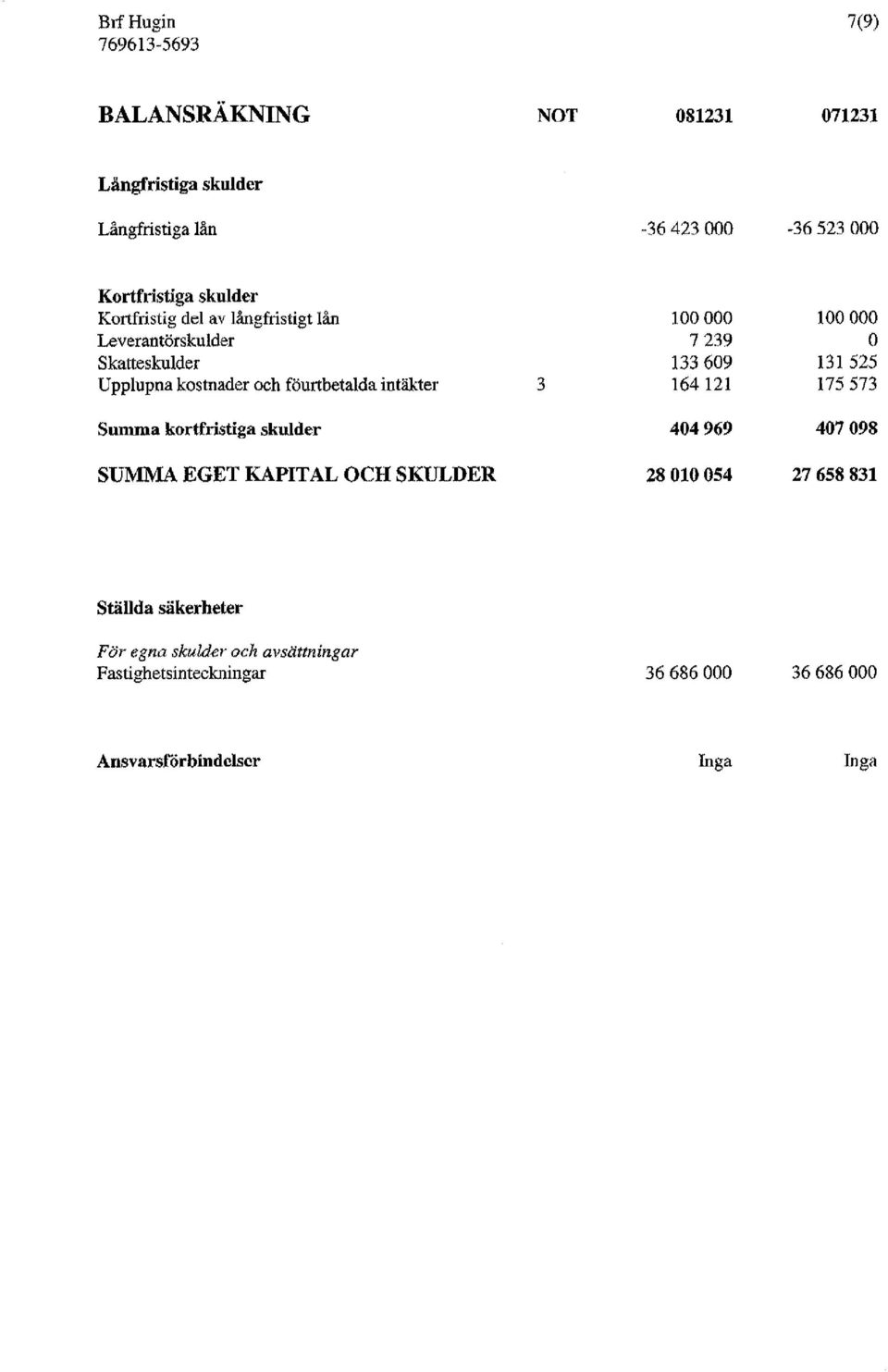 kortfristiga skulder SUMMA EGET KAPITAL CH SKULDER 3 100000 100000 7239 133609 131525 164121 175573 404969 407098 28010054