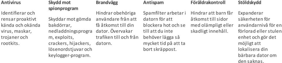 Brandvägg Antispam Föräldrakontroll Stöldskydd Hindrar obehöriga användare från att få åtkomst till din dator. Övervakar trafiken till och från datorn.