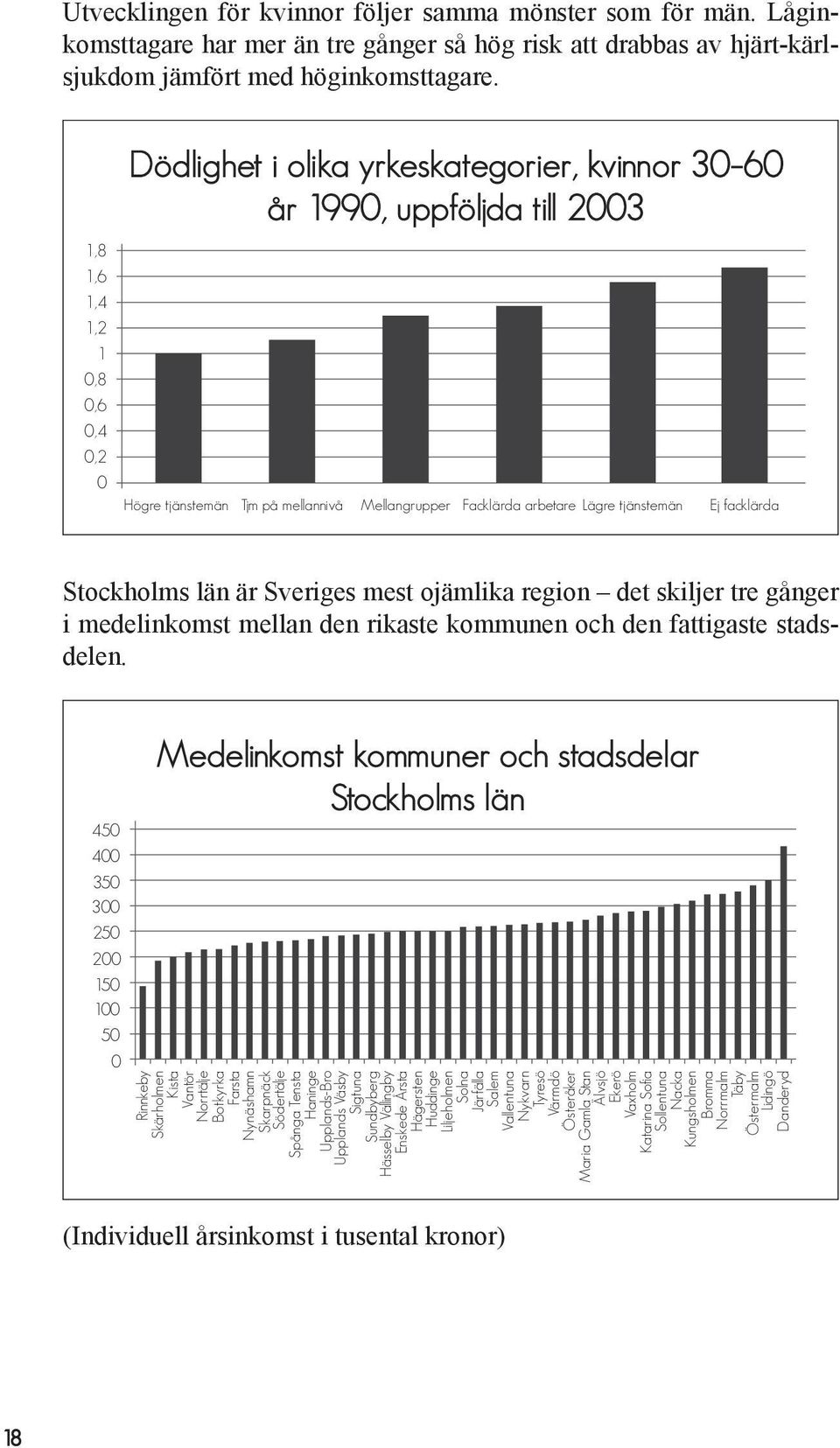 Ej facklärda Stockholms län är Sveriges mest ojämlika region det skiljer tre gånger i medelinkomst mellan den rikaste kommunen och den fattigaste stadsdelen.