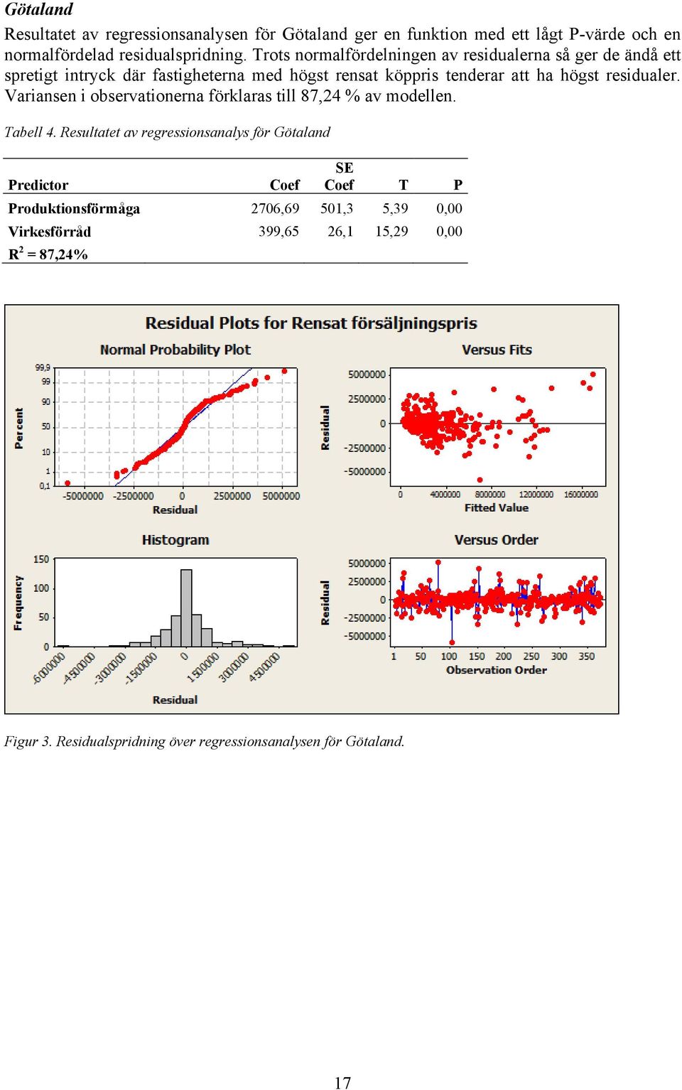 residualer. Variansen i observationerna förklaras till 87,24 % av modellen. Tabell 4.