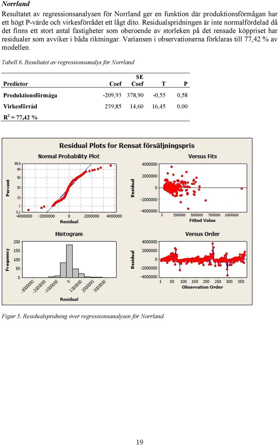 avviker i båda riktningar. Variansen i observationerna förklaras till 77,42 % av modellen. Tabell 6.