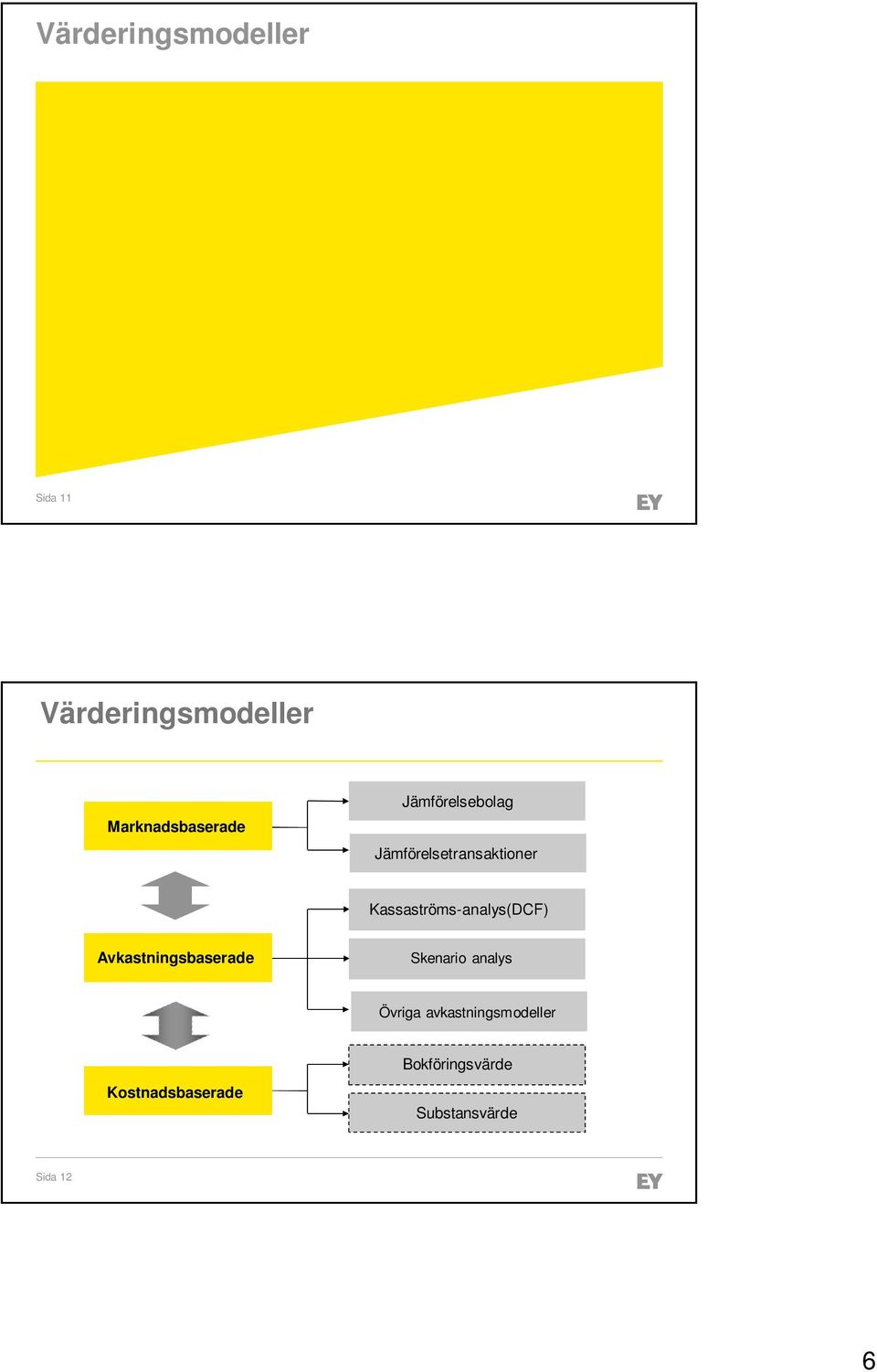 Kassaströms-analys(DCF) Avkastningsbaserade Skenario analys