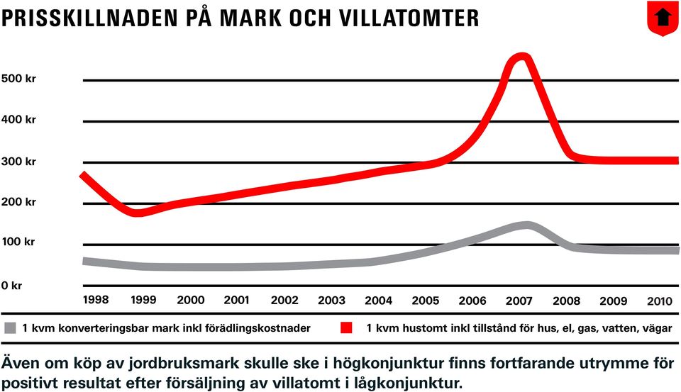 kvm hustomt inkl tillstånd för hus, el, gas, vatten, vägar Även om köp av jordbruksmark skulle ske i