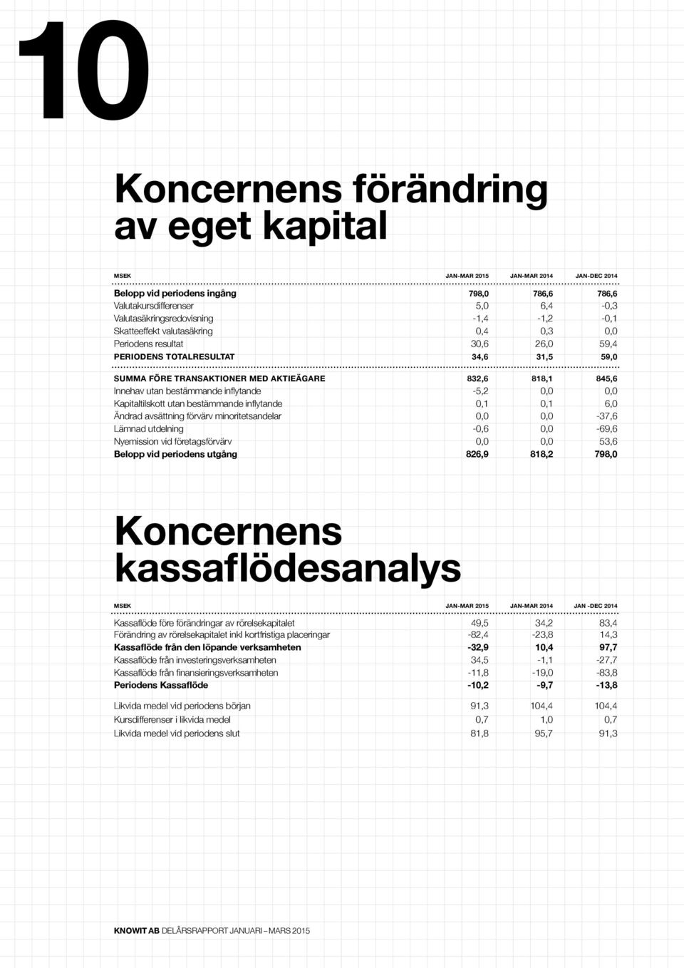 bestämmande inflytande -5,2 0,0 0,0 Kapitaltilskott utan bestämmande inflytande 0,1 0,1 6,0 Ändrad avsättning förvärv minoritetsandelar 0,0 0,0-37,6 Lämnad utdelning -0,6 0,0-69,6 Nyemission vid