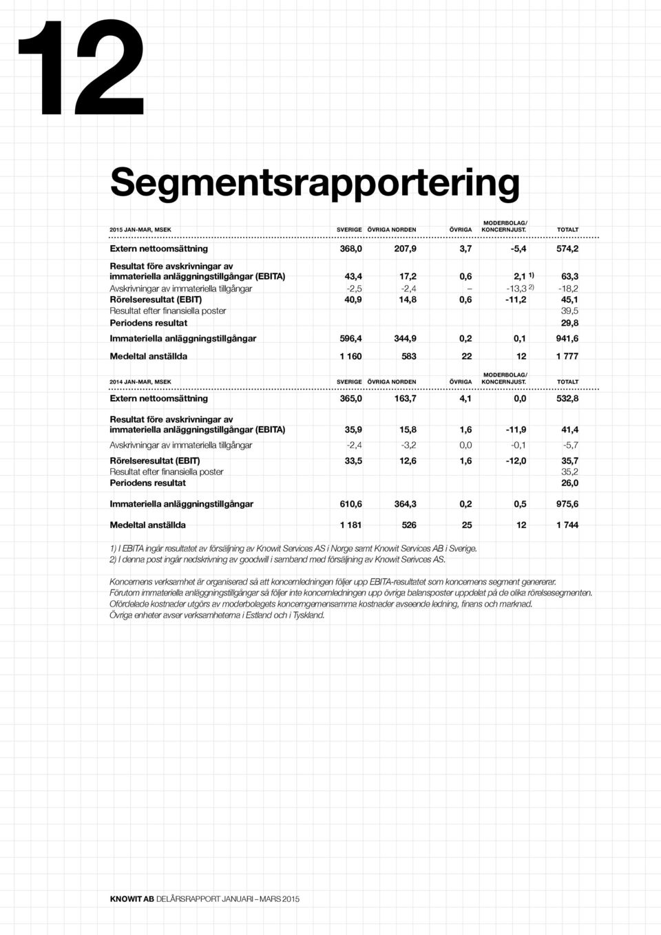 -2,5-2,4-13,3 2) -18,2 Rörelseresultat (EBIT) 40,9 14,8 0,6-11,2 45,1 Resultat efter finansiella poster 39,5 Periodens resultat 29,8 Immateriella anläggningstillgångar 596,4 344,9 0,2 0,1 941,6