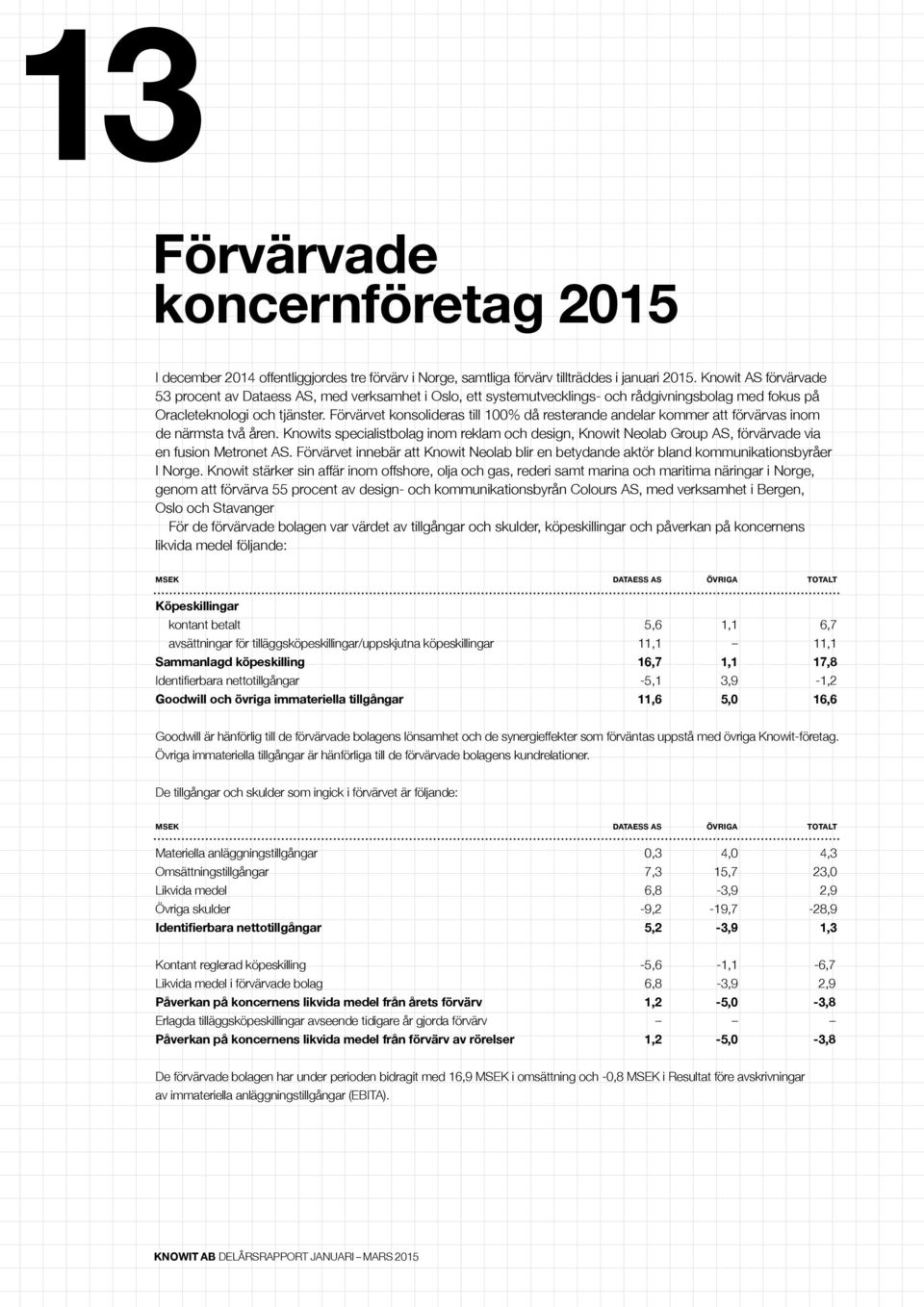 Förvärvet konsolideras till 100% då resterande andelar kommer att förvärvas inom de närmsta två åren.