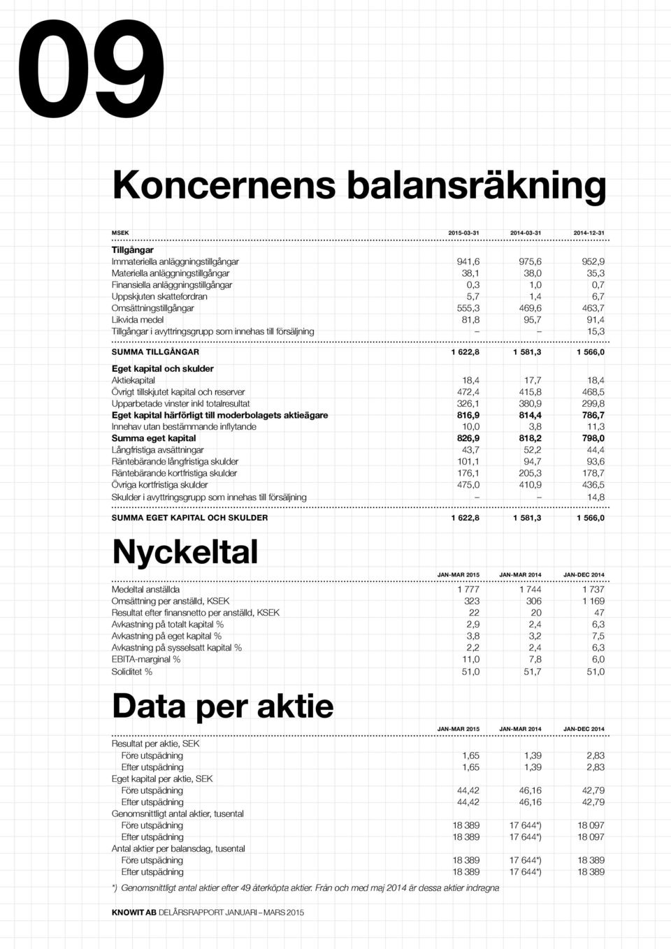 15,3 SUMMA TILLGÅNGAR 1 622,8 1 581,3 1 566,0 Eget kapital och skulder Aktiekapital 18,4 17,7 18,4 Övrigt tillskjutet kapital och reserver 472,4 415,8 468,5 Upparbetade vinster inkl totalresultat