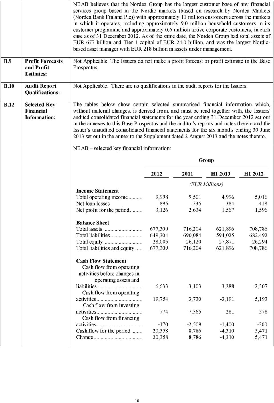 6 million active corporate customers, in each case as of 31 December 2012. As of the same date, the Nordea Group had total assets of EUR 677 billion and Tier 1 capital of EUR 24.