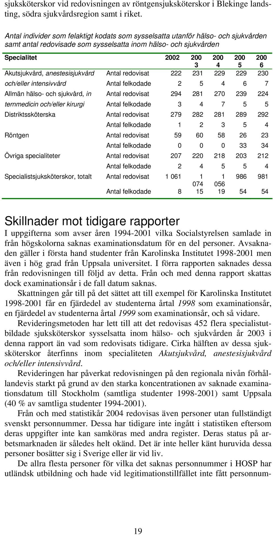 Akutsjukvård, anestesisjukvård Antal redovisat 222 231 229 229 230 och/eller intensivvård Antal felkodade 2 5 4 6 7 Allmän hälso- och sjukvård, in Antal redovisat 294 281 270 239 224 ternmedicin