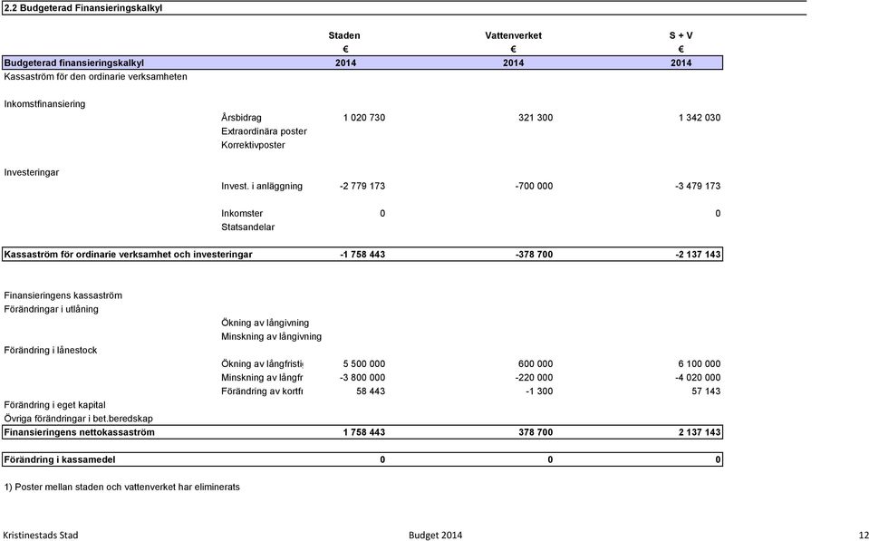 i anläggningstillgångar -2 779 173-700 000-3 479 173 Inkomster 0 0 Statsandelar Kassaström för ordinarie verksamhet och investeringar -1 758 443-378 700-2 137 143 Finansieringens kassaström