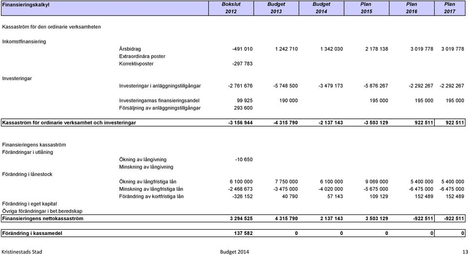 925 190 000 195 000 195 000 195 000 Försäljning av anläggningstillgångar 293 600 Kassaström för ordinarie verksamhet och investeringar -3 156 944-4 315 790-2 137 143-3 503 129 922 511 922 511