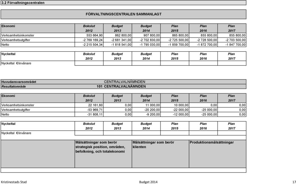 Bokslut Budget Budget Plan Plan Plan Nyckeltal /invånare Huvudansvarsområdet Resultatområde CENTRALVALNÄMNDEN 101 CENTRALVALNÄMNDEN Ekonomi Bokslut Budget Budget Plan Plan Plan Verksamhetsinkomster