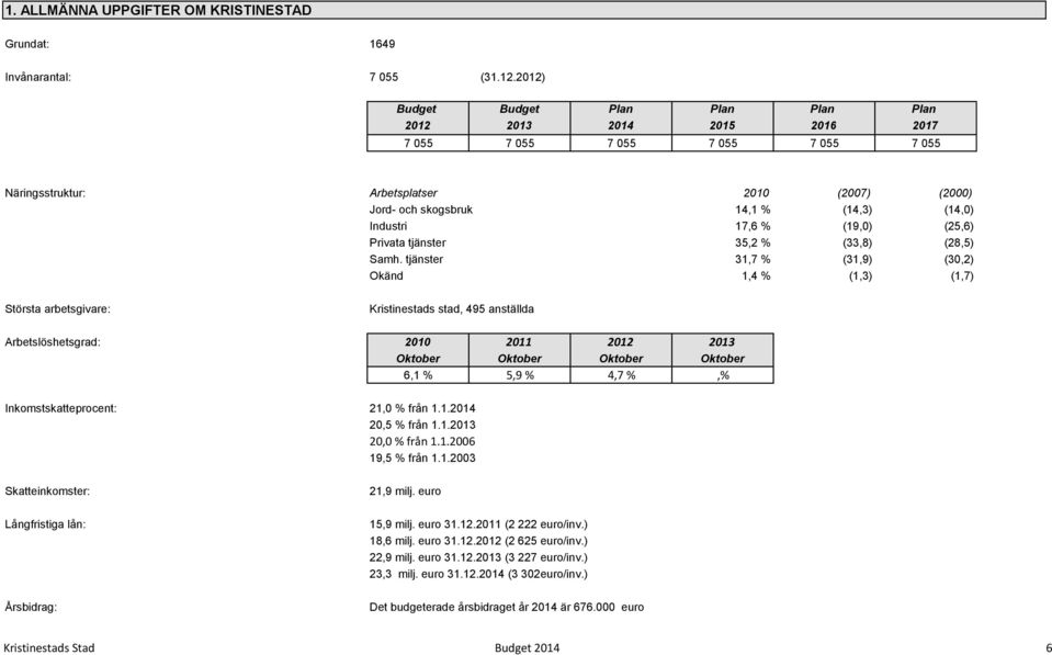 Privata tjänster 35,2 % (33,8) (28,5) Samh.