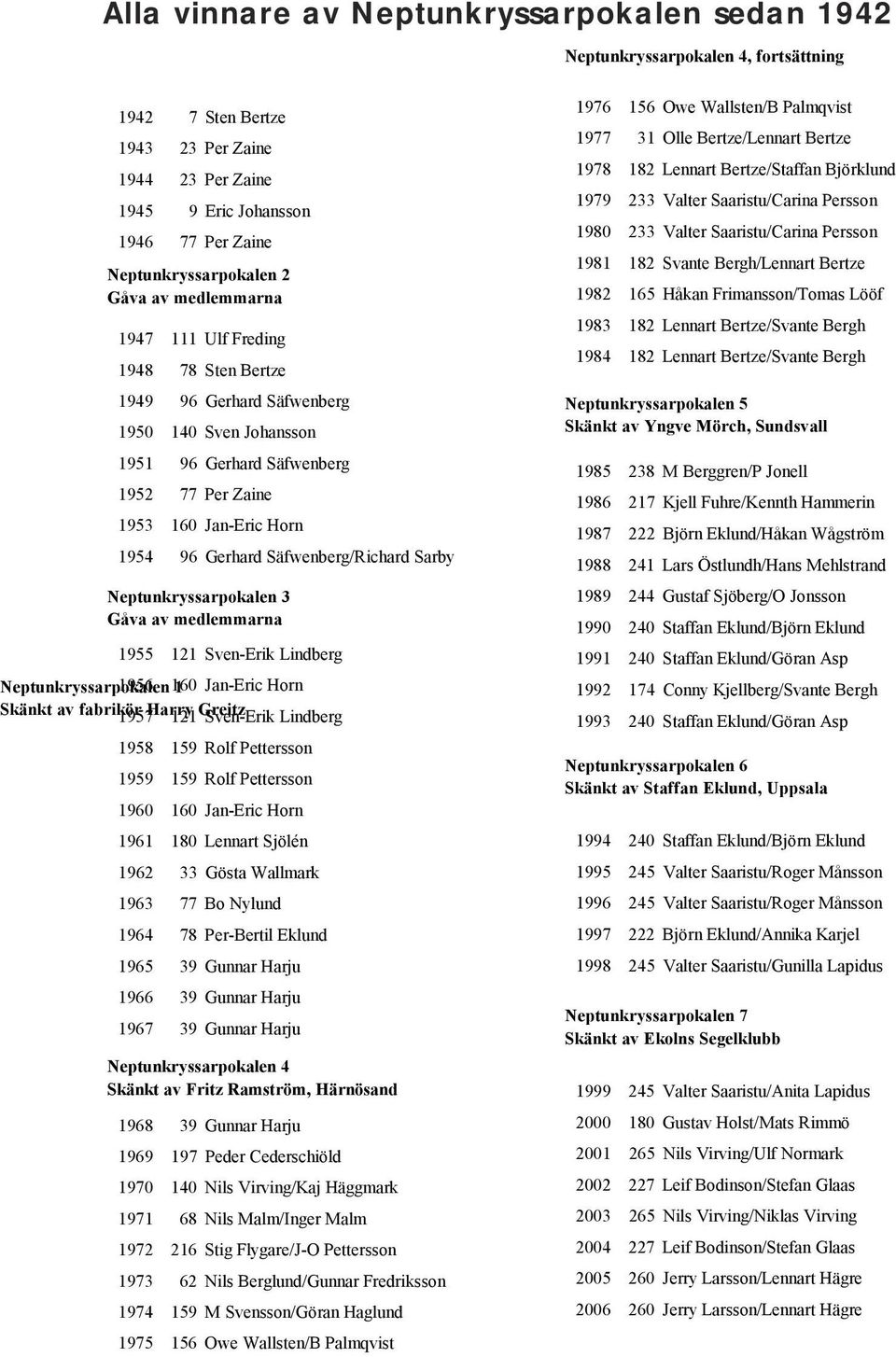 Horn 1954 96 Gerhard Säfwenberg/Richard Sarby Neptunkryssarpokalen 3 Gåva av medlemmarna 1955 121 Sven-Erik Lindberg Neptunkryssarpokalen 1956 160 1 Jan-Eric Horn Skänkt av fabrikör 1957Harry