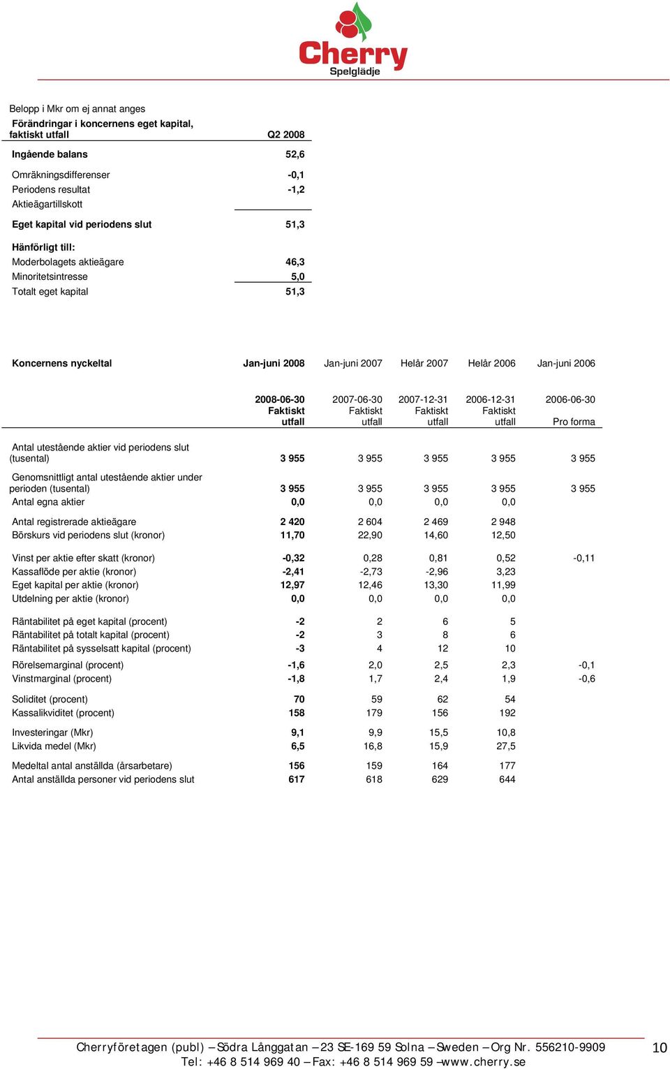 2007-06-30 2007-12-31 2006-12-31 2006-06-30 Pro forma Antal utestående aktier vid periodens slut (tusental) 3 955 3 955 3 955 3 955 3 955 Genomsnittligt antal utestående aktier under perioden