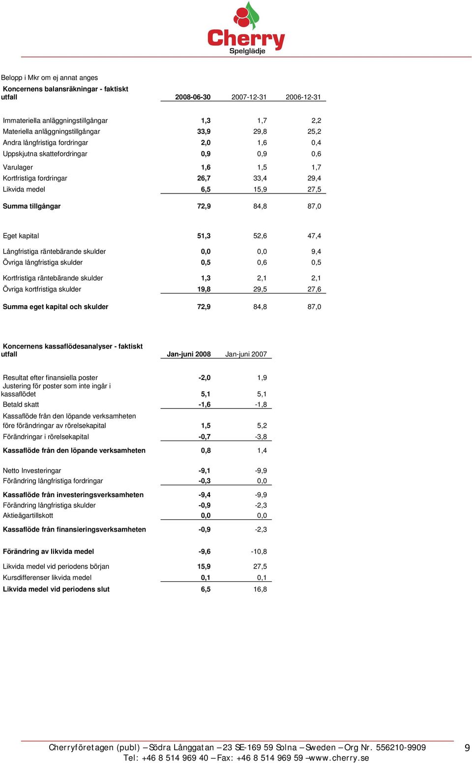 87,0 Eget kapital 51,3 52,6 47,4 Långfristiga räntebärande skulder 0,0 0,0 9,4 Övriga långfristiga skulder 0,5 0,6 0,5 Kortfristiga räntebärande skulder 1,3 2,1 2,1 Övriga kortfristiga skulder 19,8