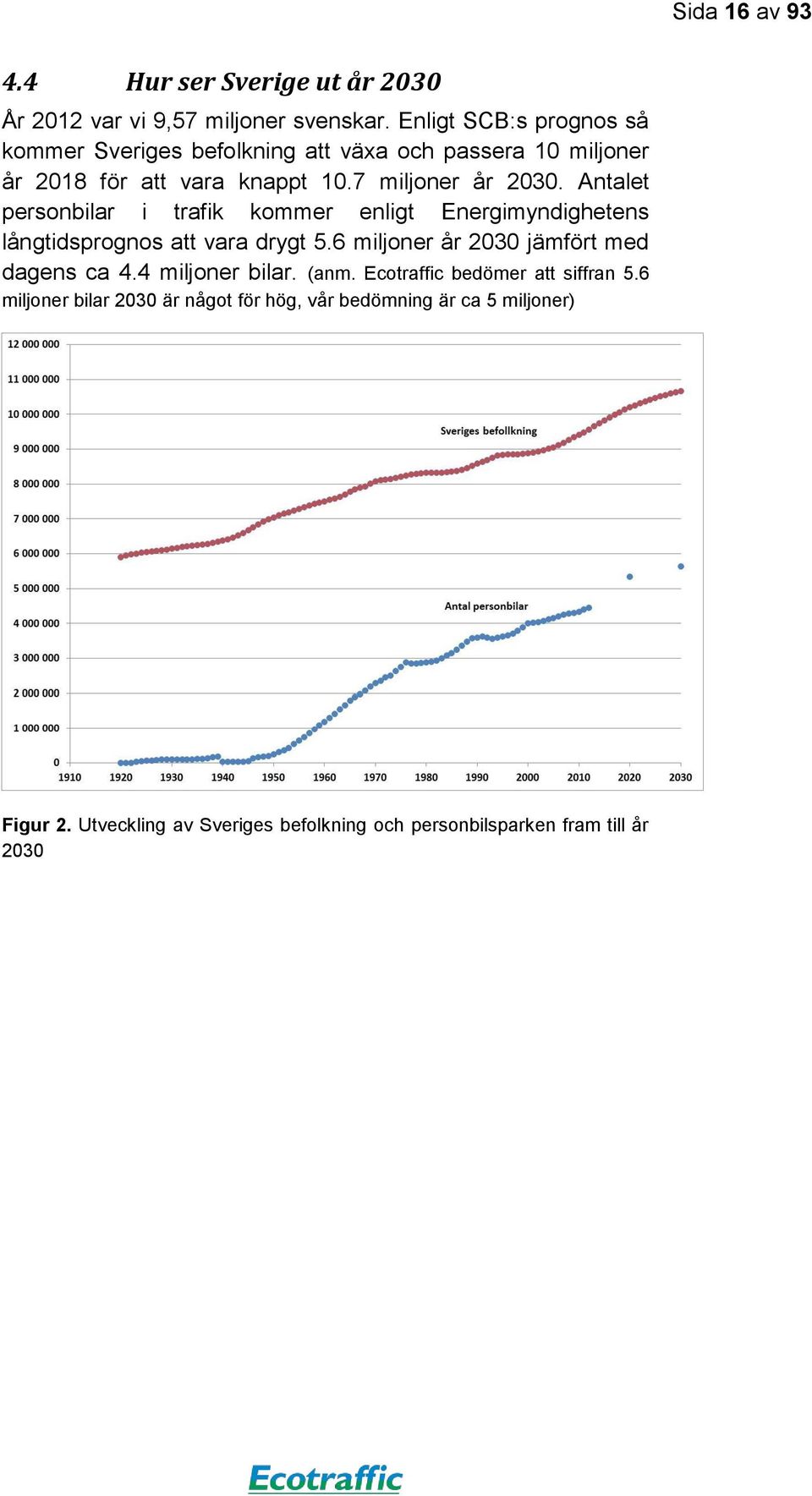 Antalet personbilar i trafik kommer enligt Energimyndighetens långtidsprognos att vara drygt 5.6 miljoner år 2030 jämfört med dagens ca 4.