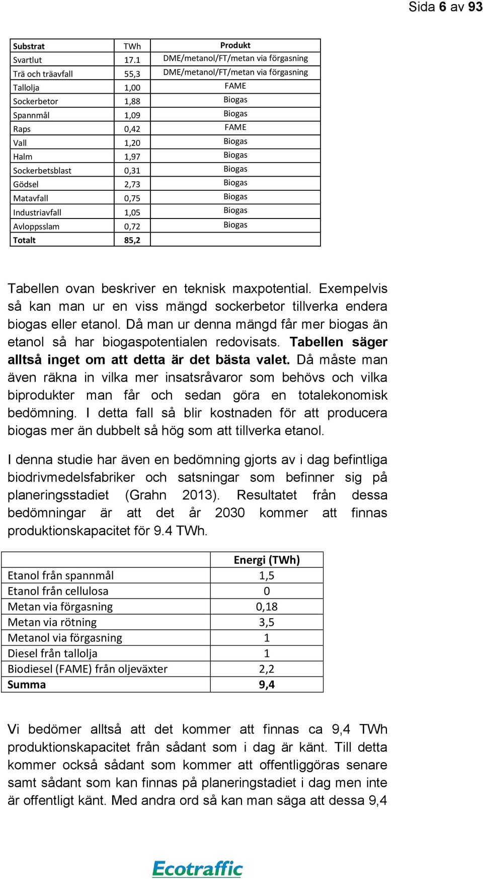 1,97 Biogas Sockerbetsblast 0,31 Biogas Gödsel 2,73 Biogas Matavfall 0,75 Biogas Industriavfall 1,05 Biogas Avloppsslam 0,72 Biogas Totalt 85,2 Tabellen ovan beskriver en teknisk maxpotential.