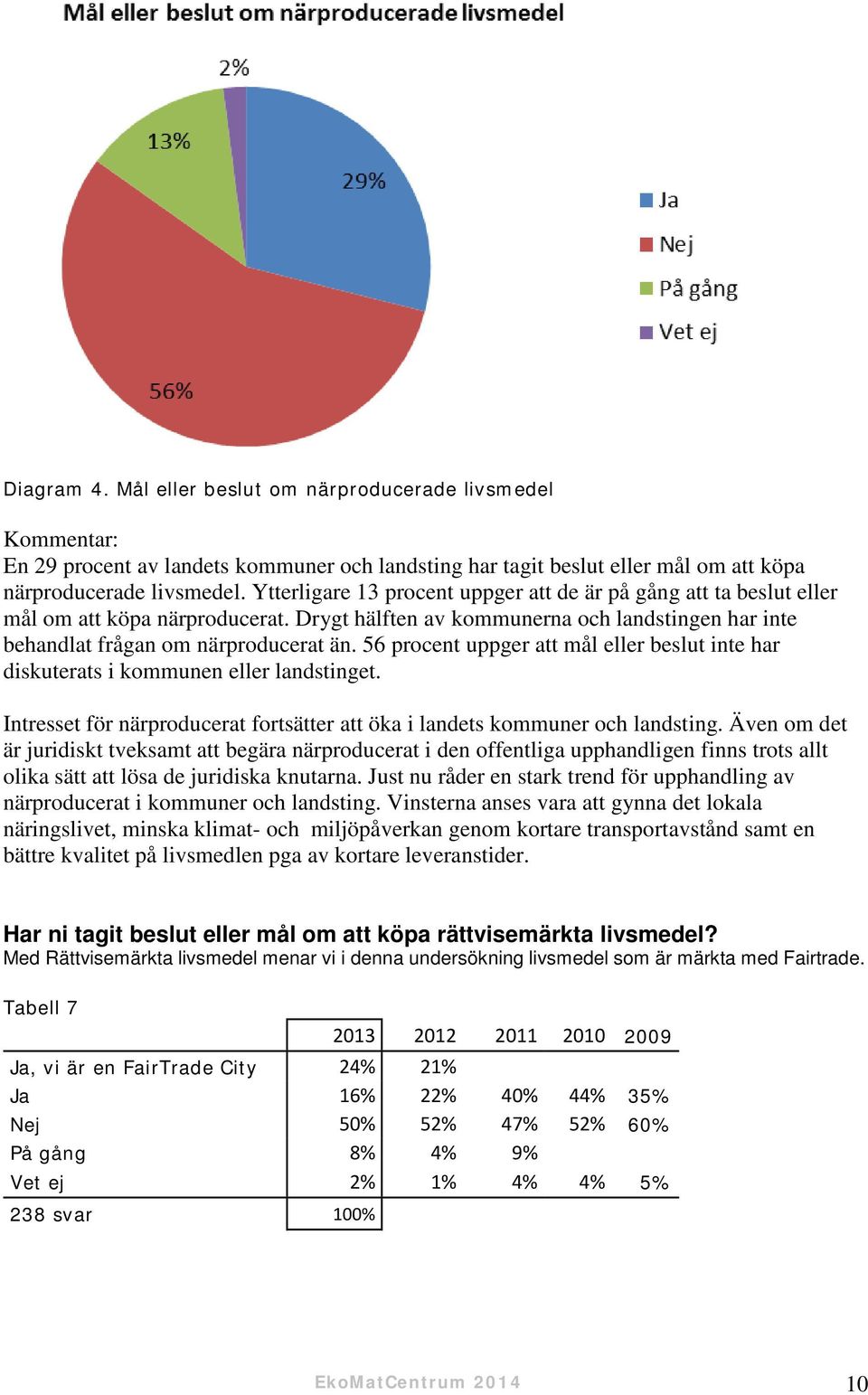 56 procent uppger att mål eller beslut inte har diskuterats i kommunen eller landstinget. Intresset för närproducerat fortsätter att öka i landets kommuner och landsting.