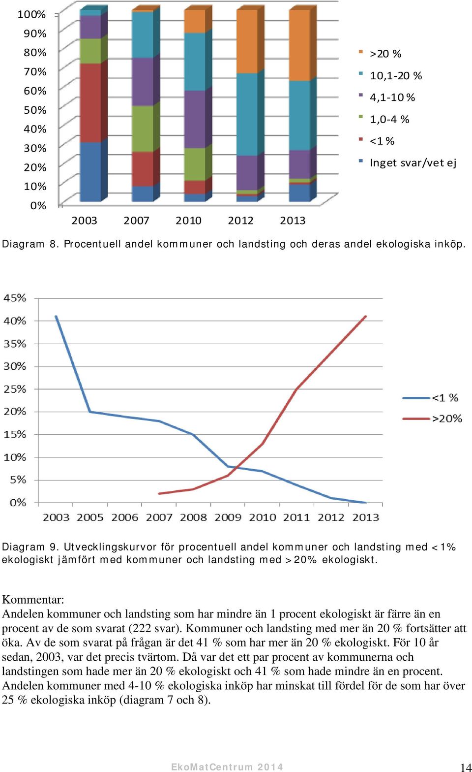 Utvecklingskurvor för procentuell andel kommuner och landsting med <1% ekologiskt jämfört med kommuner och landsting med >20% ekologiskt.