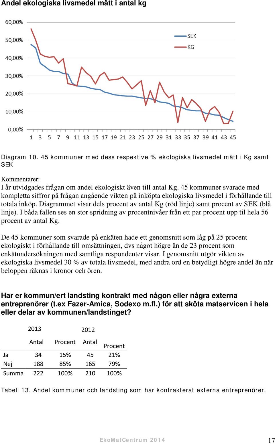 45 kommuner svarade med kompletta siffror på frågan angående vikten på inköpta ekologiska livsmedel i förhållande till totala inköp.