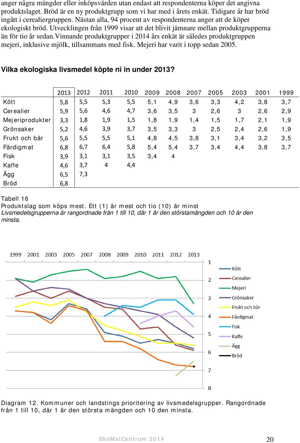 Utvecklingen från 1999 visar att det blivit jämnare mellan produktgrupperna än för tio år sedan.