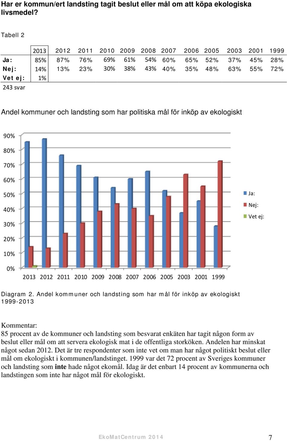 kommuner och landsting som har politiska mål för inköp av ekologiskt 90% 80% 70% 60% 50% 40% 30% Ja: Nej: Vet ej: 20% 10% 0% 2013 2012 2011 2010 2009 2008 2007 2006 2005 2003 2001 1999 Diagram 2.