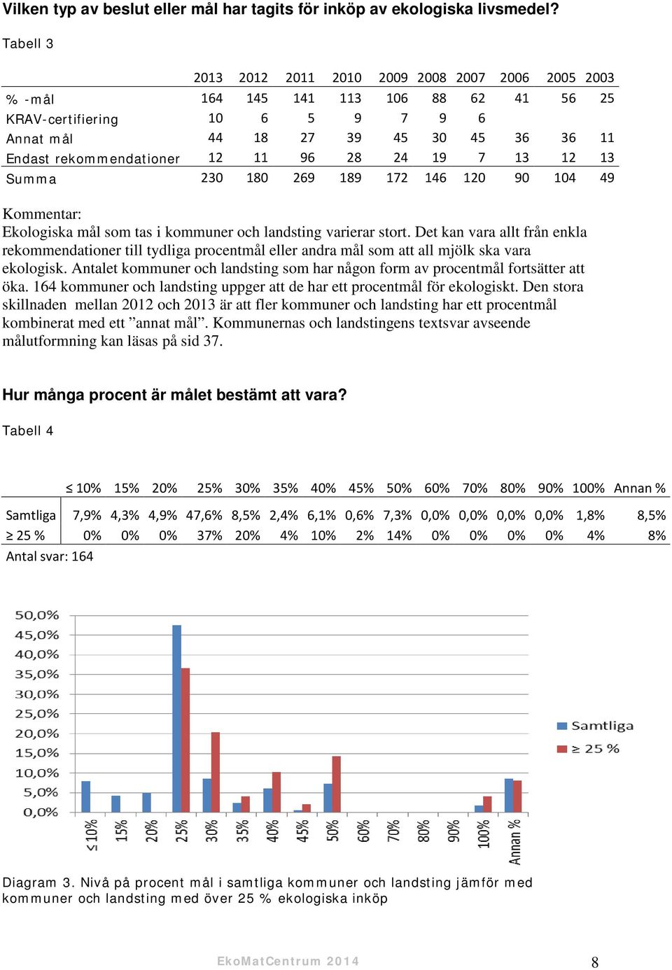 12 11 96 28 24 19 7 13 12 13 Summa 230 180 269 189 172 146 120 90 104 49 Kommentar: Ekologiska mål som tas i kommuner och landsting varierar stort.