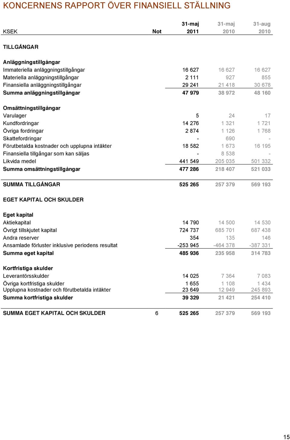 276 1 321 1 721 Övriga fordringar 2 874 1 126 1 768 Skattefordringar - 690 - Förutbetalda kostnader och upplupna intäkter 18 582 1 673 16 195 Finansiella tillgångar som kan säljas - 8 538 - Likvida