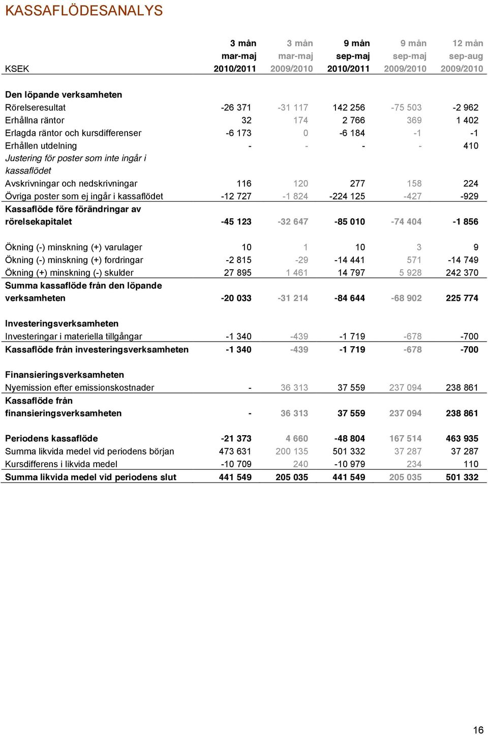 Avskrivningar och nedskrivningar 116 120 277 158 224 Övriga poster som ej ingår i kassaflödet -12 727-1 824-224 125-427 -929 Kassaflöde före förändringar av rörelsekapitalet -45 123-32 647-85 010-74