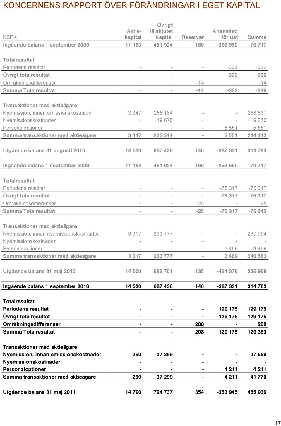 innan emissionskostnader 3 347 255 184 - - 258 531 Nyemissionskostnader - -19 670 - - -19 670 Personaloptioner - - - 5 551 5 551 Summa transaktioner med aktieägare 3 347 235 514-5 551 244 412