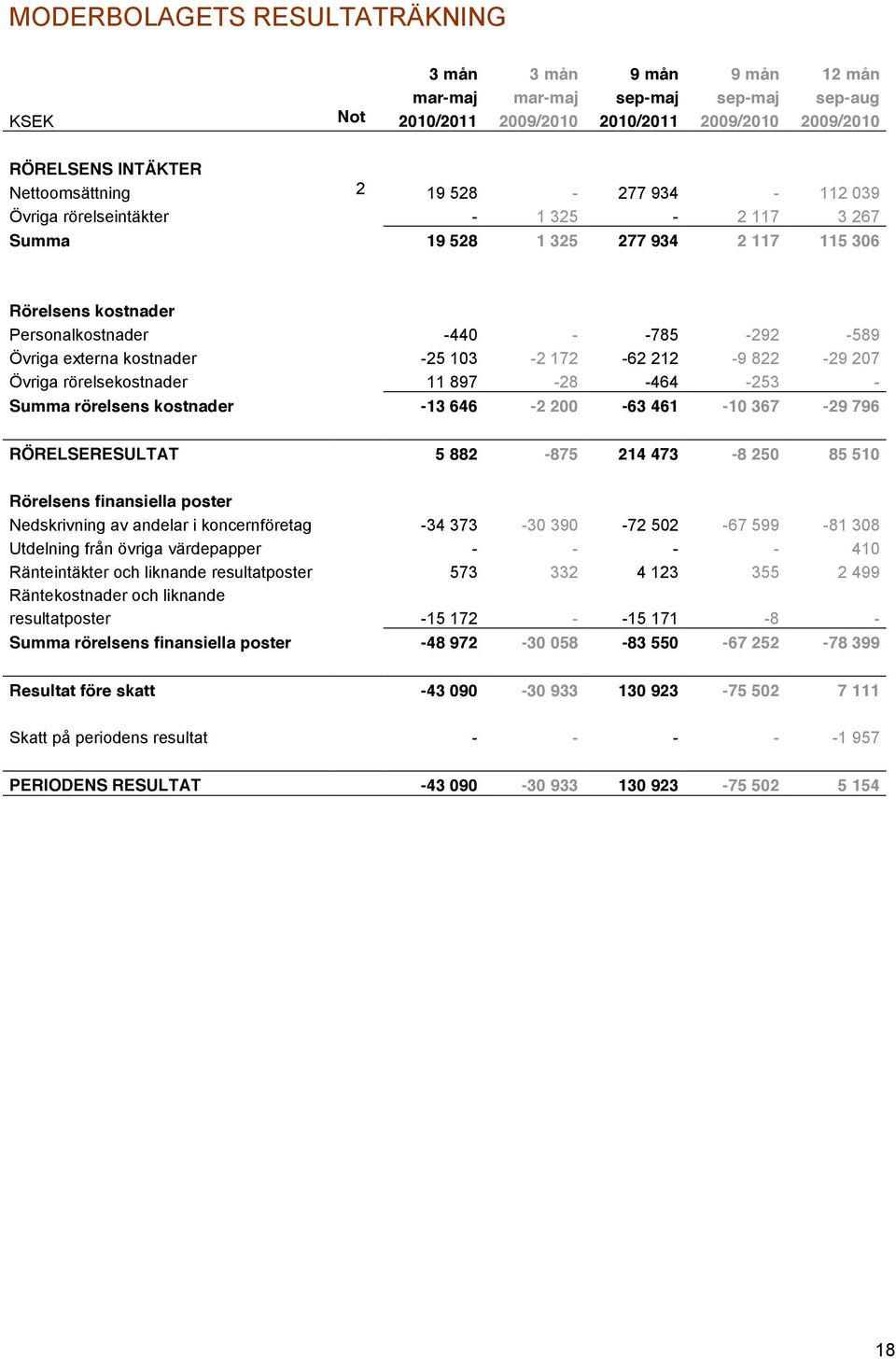 172-62 212-9 822-29 207 Övriga rörelsekostnader 11 897-28 -464-253 - Summa rörelsens kostnader -13 646-2 200-63 461-10 367-29 796 RÖRELSERESULTAT 5 882-875 214 473-8 250 85 510 Rörelsens finansiella