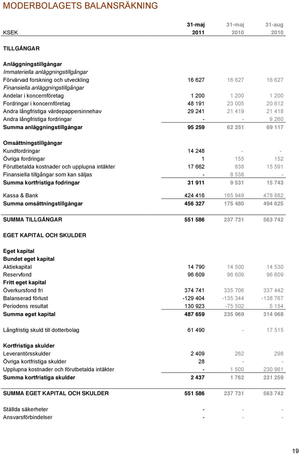 långfristiga fordringar - - 9 260 Summa anläggningstillgångar 95 259 62 251 69 117 Omsättningstillgångar Kundfordringar 14 248 - - Övriga fordringar 1 155 152 Förutbetalda kostnader och upplupna