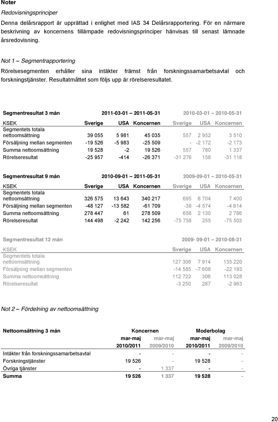 Not 1 Segmentrapportering Rörelsesegmenten erhåller sina intäkter främst från forskningssamarbetsavtal och forskningstjänster. Resultatmåttet som följs upp är rörelseresultatet.