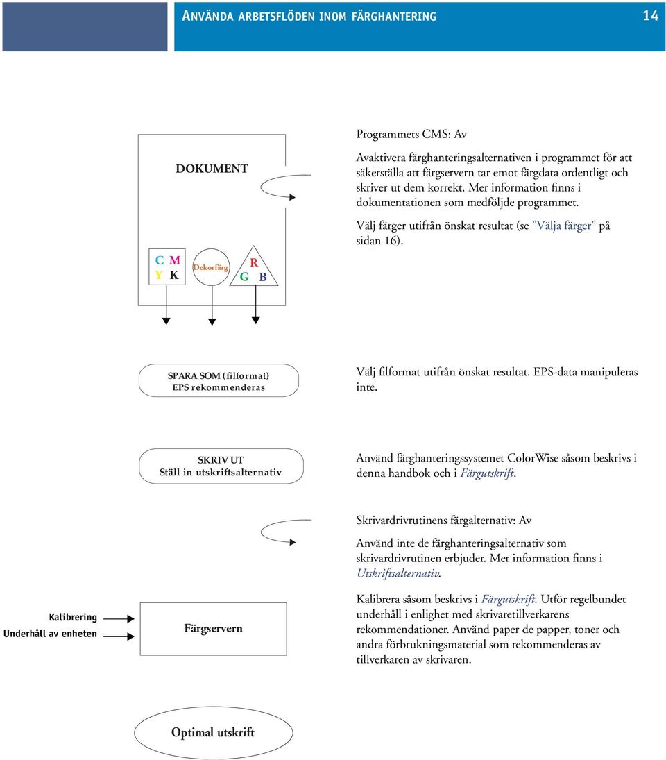 SPARA SOM (filformat) EPS rekommenderas Välj filformat utifrån önskat resultat. EPS-data manipuleras inte.