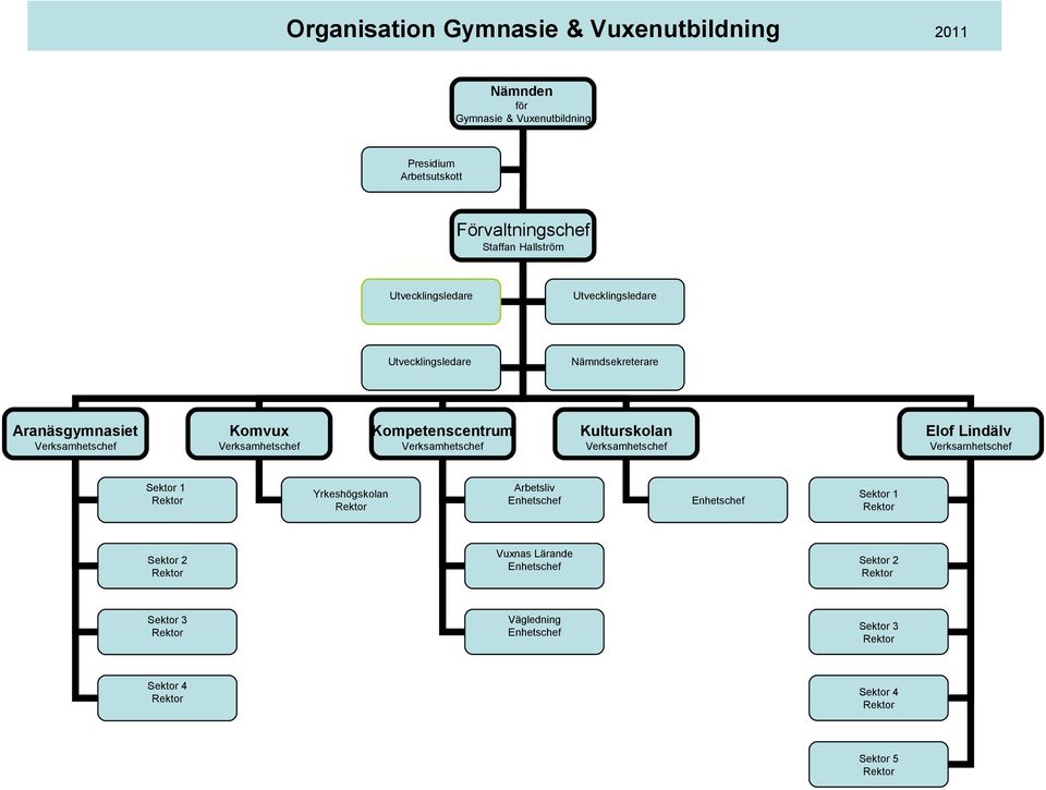 Verksamhetschef Kulturskolan Verksamhetschef Elof Lindälv Verksamhetschef Sektor 1 Rektor Yrkeshögskolan Rektor Arbetsliv Enhetschef Enhetschef Sektor